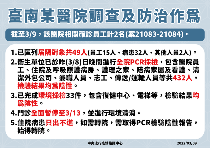 台南某醫院爆發院內感染，指揮中心宣佈全院停診至3/13。（指揮中心提供）