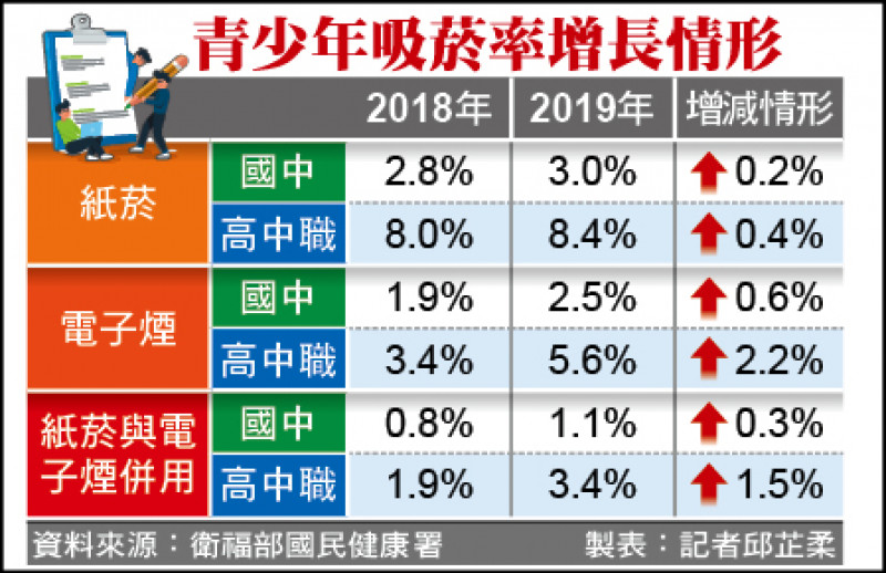 青少年吸菸率增長情形