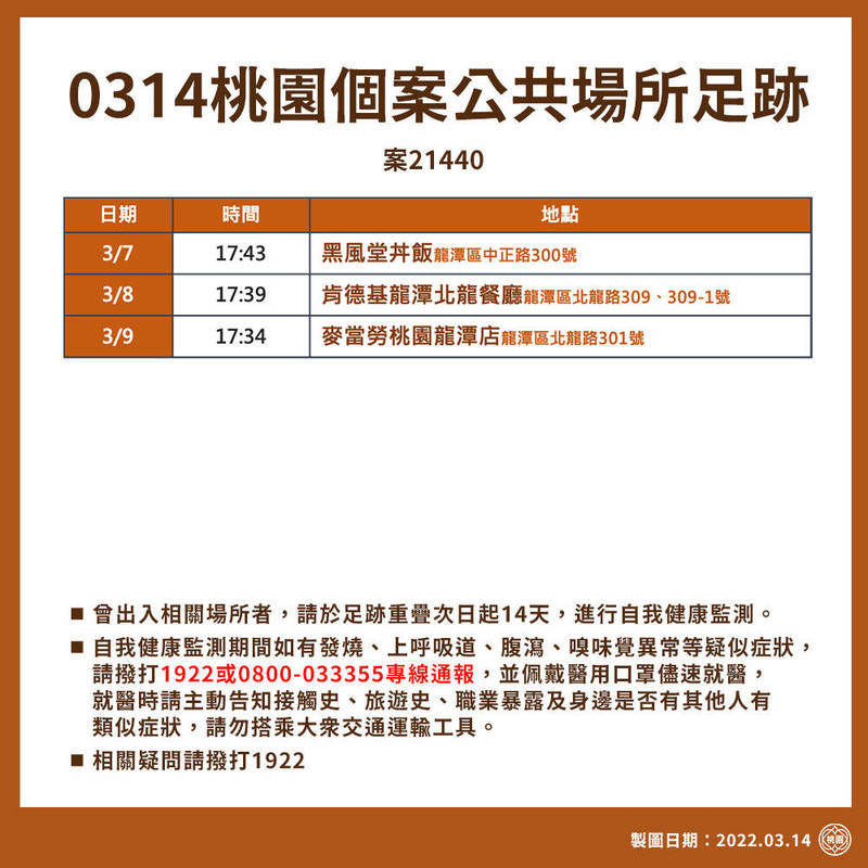 桃園市今天新增一例案21440的本土確診個案，市府公布3月7日至9日於公共場所的足跡。（圖由桃園市政府提供）