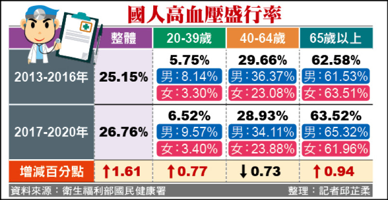 國人高血壓盛行率