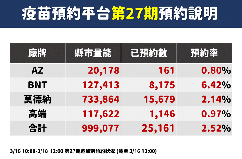 中央COVID-19公費疫苗預約平台第27期於今日至3月18日開放分流預約。（圖由指揮中心提供）