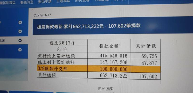 賑濟烏克蘭專戶最新捐款突破6.62億。（圖擷自賑災基金會官網）