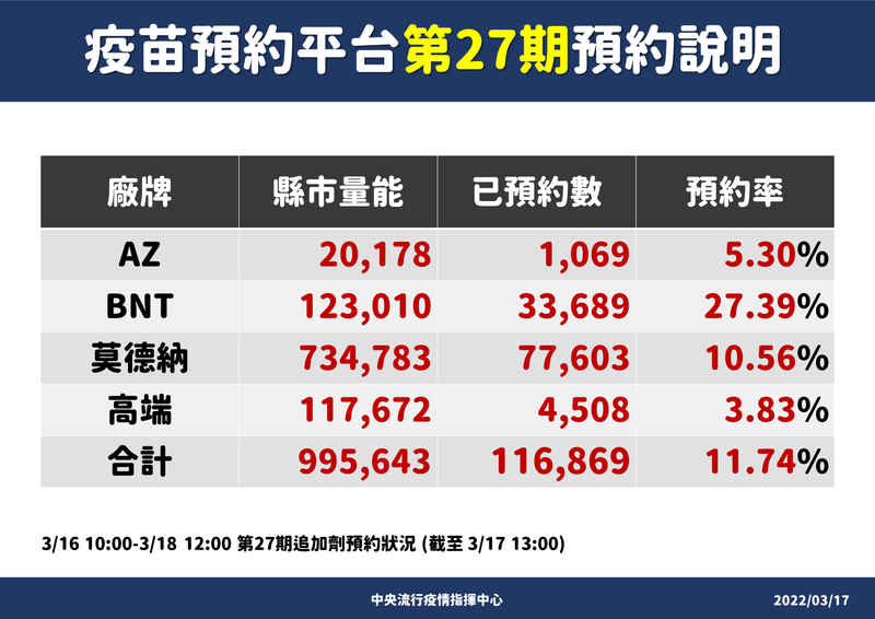 第27期武肺疫苗預約到明天中午12時止，但目前預約率僅11.74%。（指揮中心提供）