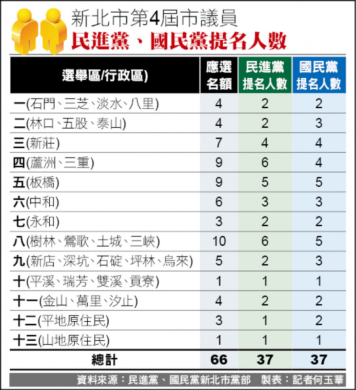 新北市第4屆市議員民進黨、國民黨提名人數。
（資料來源：民進黨、國民黨新北市黨部 製表：記者何玉華）