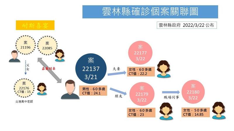 雲林疫情擴大，今天新增3例確診，昨天確診退休校長案22137傳給妻子及友人。（雲林縣政府提供）