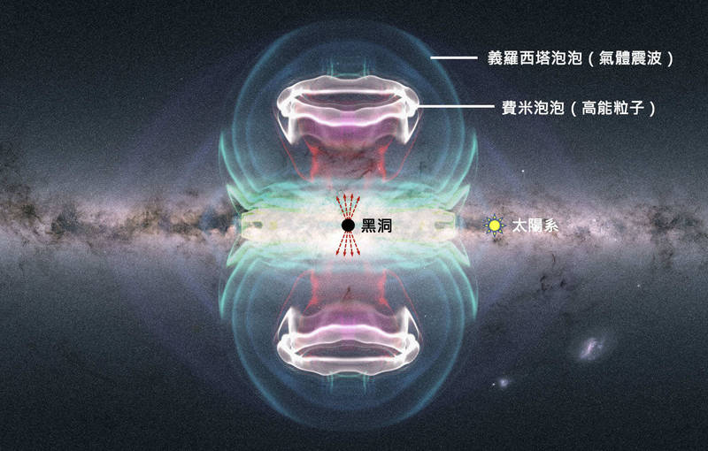 清大解開銀河系巨大泡泡之謎，源自黑洞能量噴發，其中天文所助理教授楊湘怡揭開銀河系巨大泡泡成因之謎。圖為260萬年前黑洞能量噴發，形成費米泡泡（紅色內圈）與義羅西塔泡泡（綠色外圈）。（清大提供）