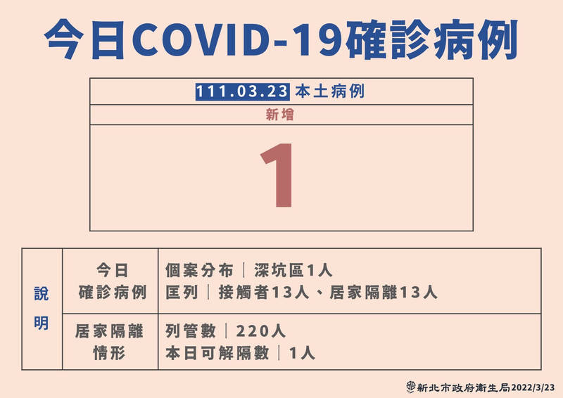 新北市昨天新增1例不明感染確診者。（圖由新北市政府衛生局提供）