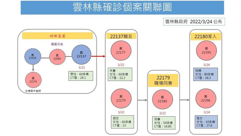 雲林疫情廷燒，今天新增2例本土確診，都與嘉義喜宴疫情相關。（圖由雲林縣政府提供）