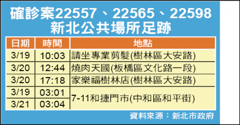 確診案22557、22565、22598新北公共場所足跡。（資料來源：新北市政府）