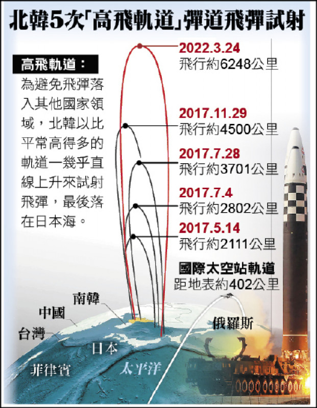 北韩5次「高飞轨道」弹道飞弹试射(photo:LTN)
