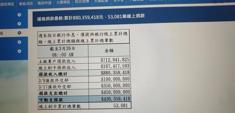 援助烏克蘭最新捐款突破8．8億元。（圖擷自賑災基金會官網）