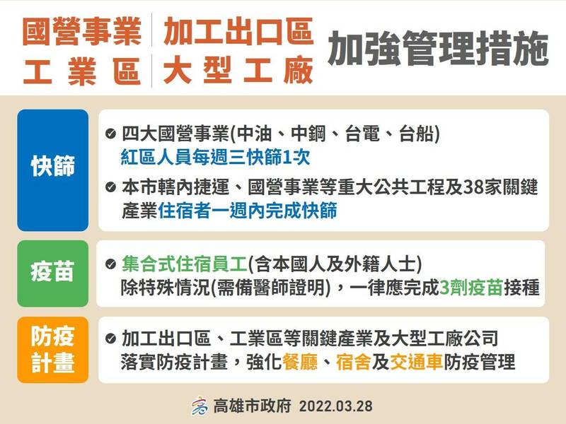 國內疫情升溫，高雄市針對四大國營事業（中油、中、台電、台船）的紅區人員等，祭出強化防疫措施。 （高雄市衛生局提供）