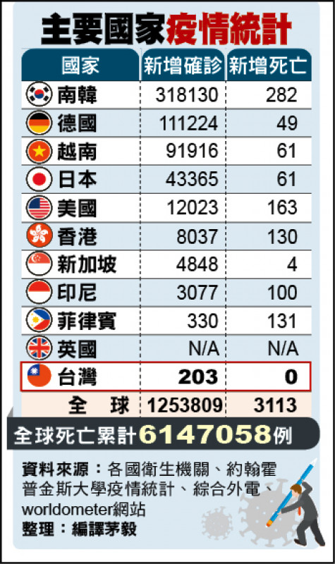 主要國家疫情統計 主要國家疫情統計