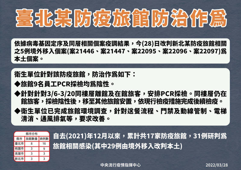 中央流行疫情指揮中心今天公布將台北市一防疫旅館5例境外移入改判本土病例。（指揮中心提供）