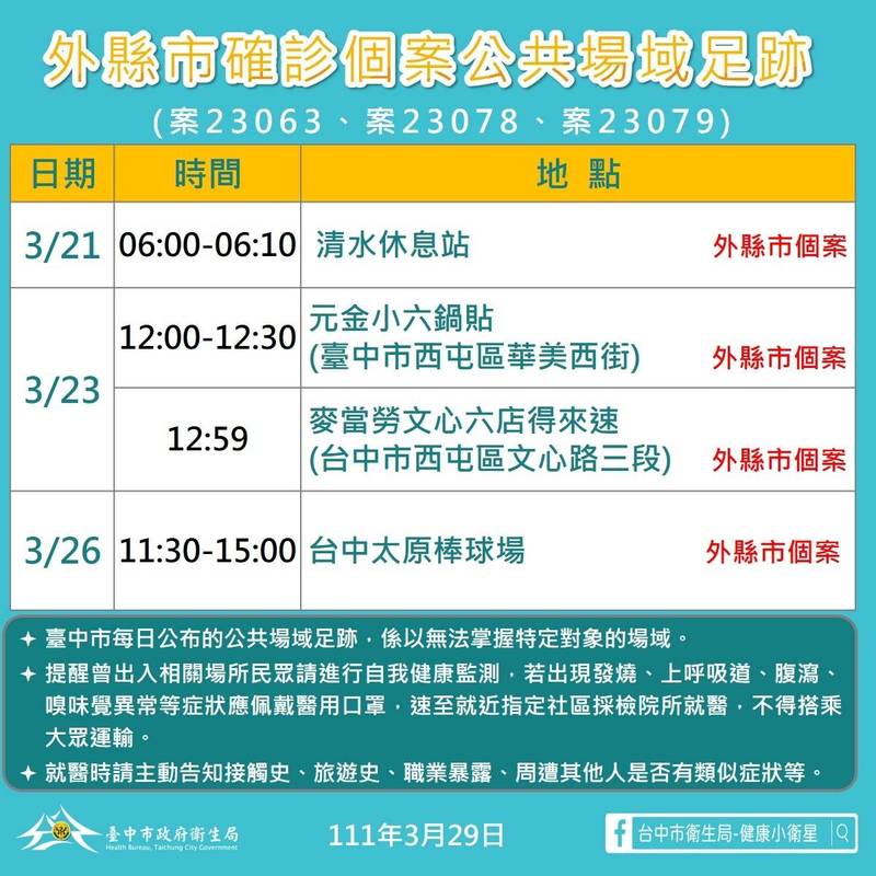 中市府公佈確診者足跡，包括清水休息店、名店小六鍋貼及麥當勞，也到太原棒球場。（市府提供）