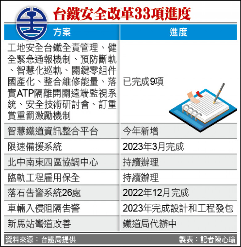 台鐵安全改革33項進度