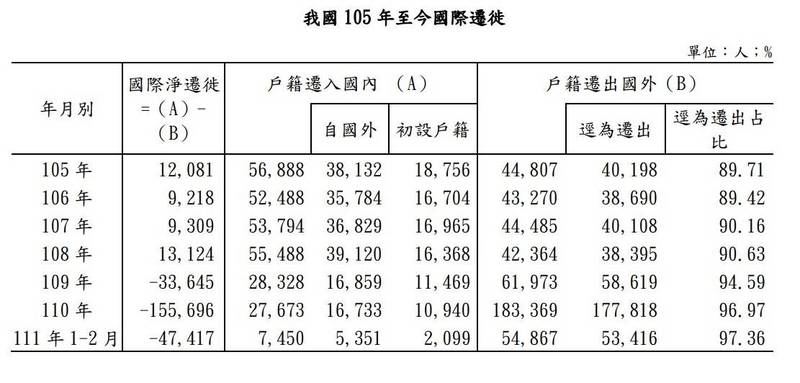 內政部公布2016年至今的國際遷徙，證明2020年開始的國際淨遷徙，多為戶籍遷出國外。（內政部提供）