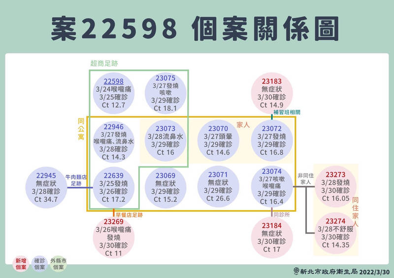 新北中和某公寓相關再增5例。（圖由新北市政府衛生局提供）