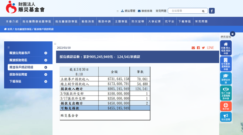 賑濟烏克蘭捐款達9億524萬元。（圖擷取自賑災基金會官網）
