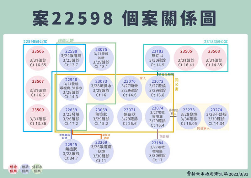 中和某公寓相關再新增確診案。（新北市政府衛生局提供）