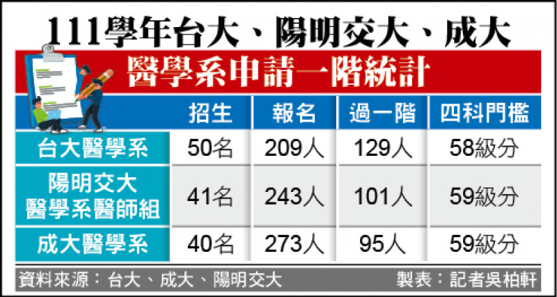 111學年台大、陽明交大、成大醫學系申請一階統計