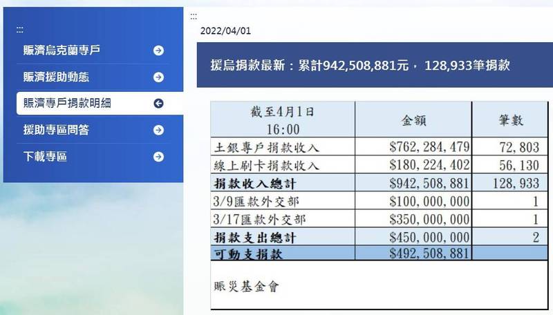 賑濟烏克蘭專戶突破9億4000萬元。（翻攝自賑災基金會官網）