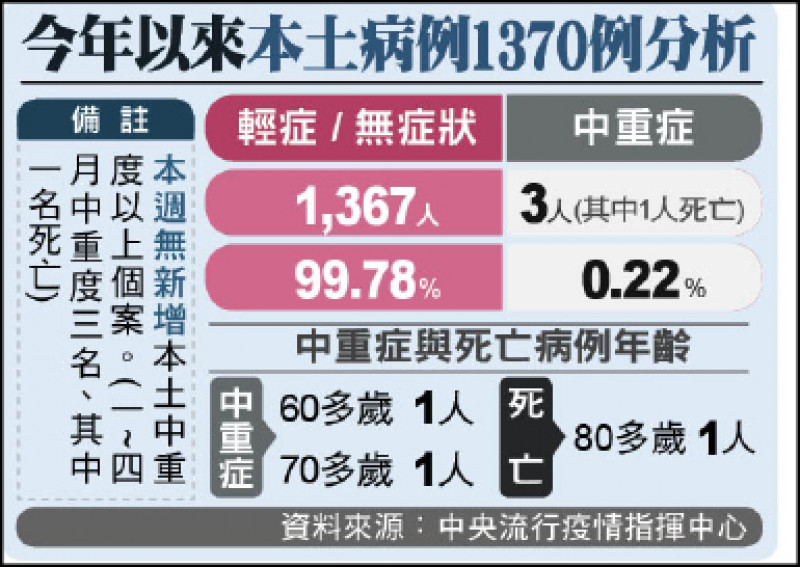 今年以來本土病例1370例分析