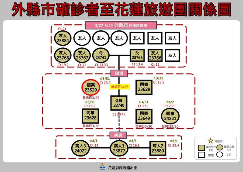 新北旅遊團9大5小累計確診7人，加上慈濟醫院內醫護5人確診、院內被傳染的3名精神科住院病人，累計有15人被感染。（花蓮縣政府提供）