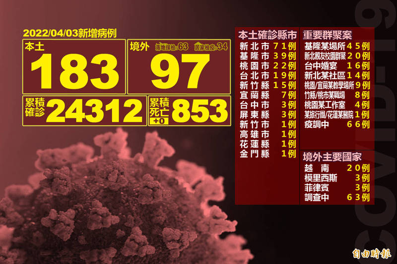 中央流行疫情指揮中心指揮官陳時中今日表示，本土病例新增183例。（本報製圖）