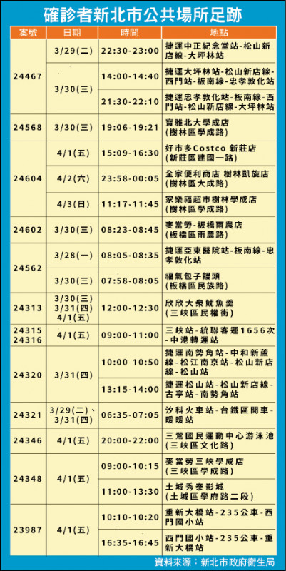 確診者新北市公共場所足跡