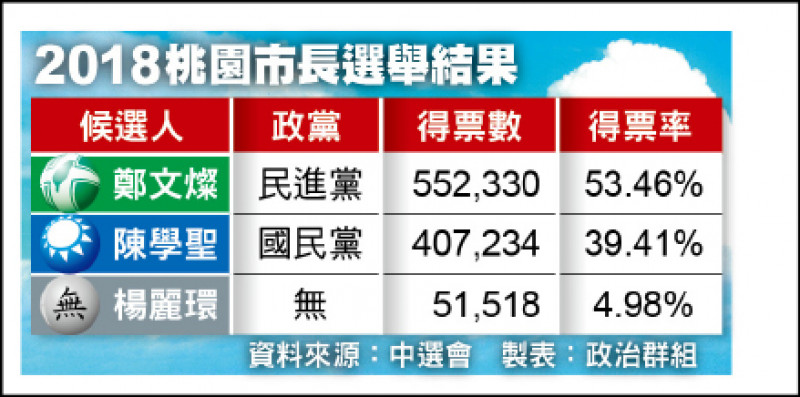 製表：政治群組