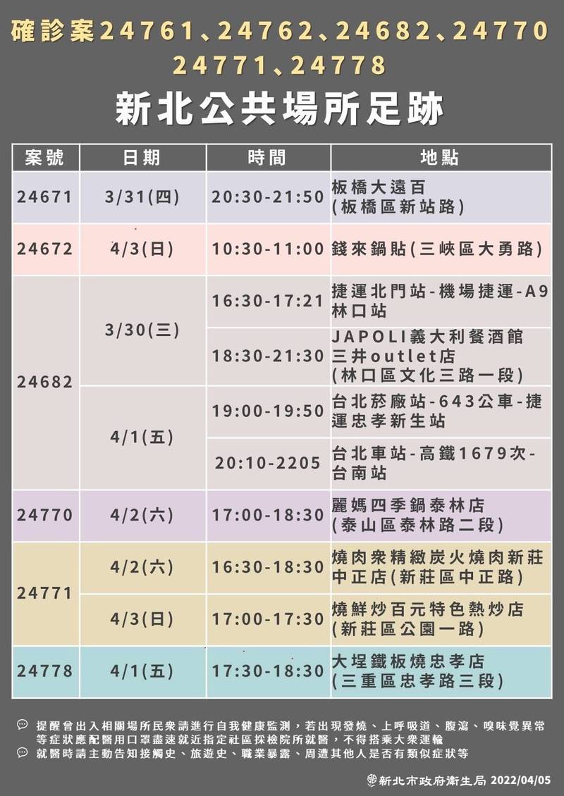 衛生局公布6確診者公共場所足跡，包括曾到過板橋大遠百、林口三井Outlet等。（新北市衛生局提供）