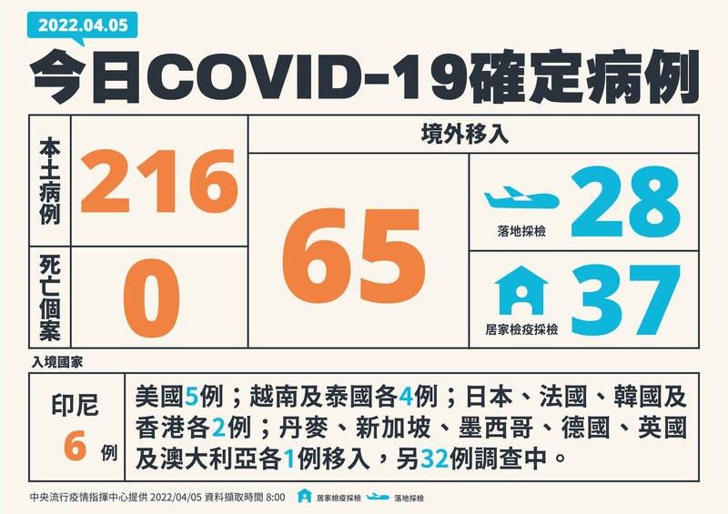中央流行疫情指揮中心指揮官陳時中表示，本土病例新增216例，同時境外移入新增65例。（指揮中心提供）