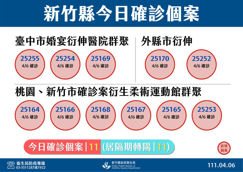 中央今公布新竹縣新增11例武漢肺炎本土確診案例，分屬4個群聚來源，均為匡列居隔對象。（竹縣府提供）