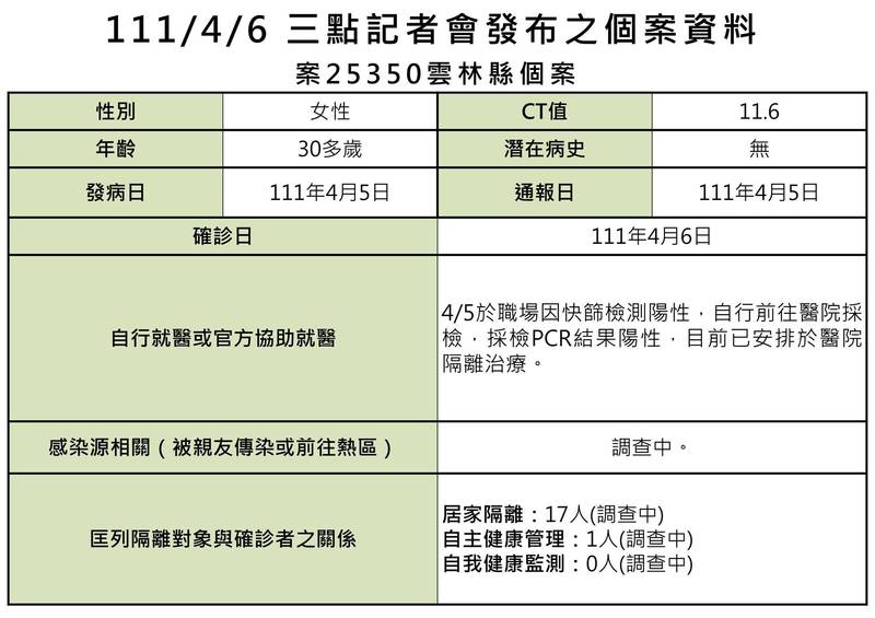 雲林縣今天新增一例本土確診案25350。（雲林縣衛生局提供）