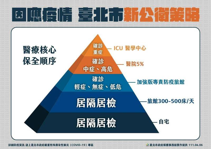 台北市長柯文哲今下令，徵調區域級以上醫院提供5％病床轉作為防疫專責病房，另，北市府直接徵用3家大型旅館作為加強版防疫專責旅館，於最短時間內擴充至1300床。（北市府提供）