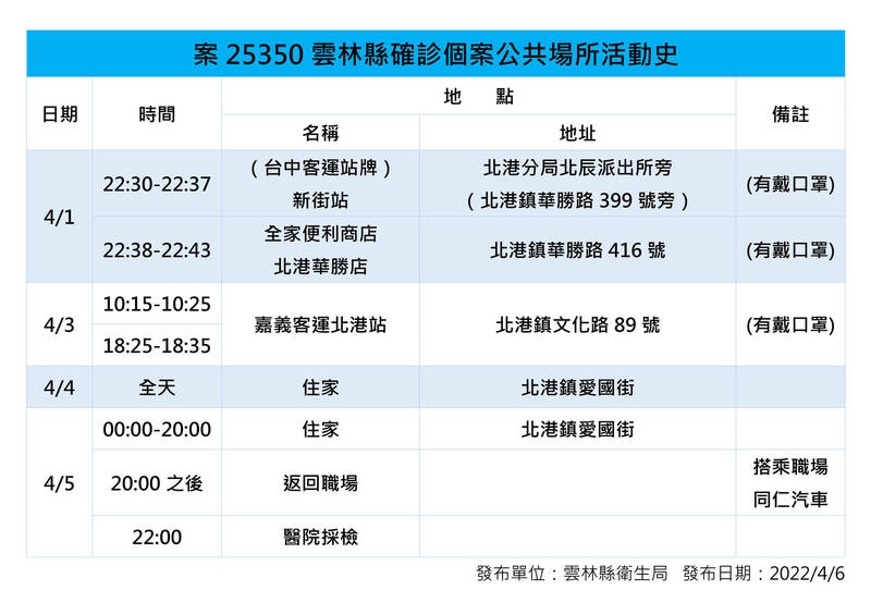 案25350雲林縣境內足跡。（雲林縣衛生局提供）