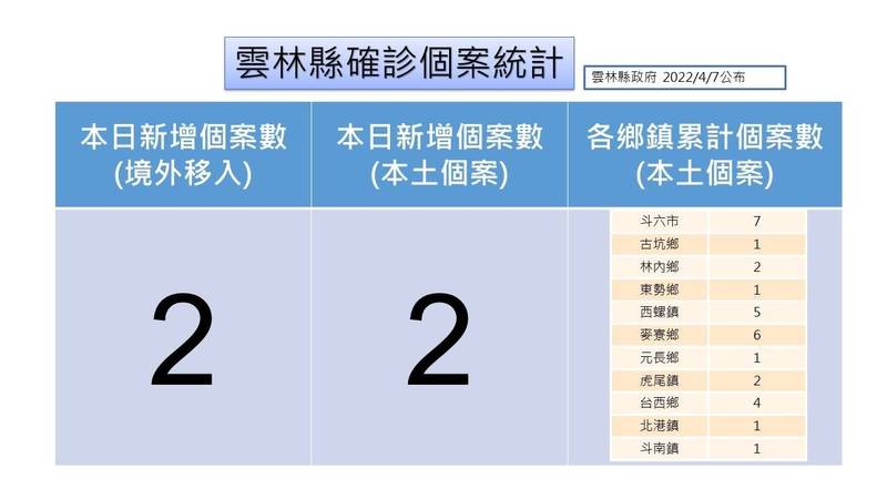 雲林新增2例確診病例，其中1人是高中生。（記者詹士弘翻攝）