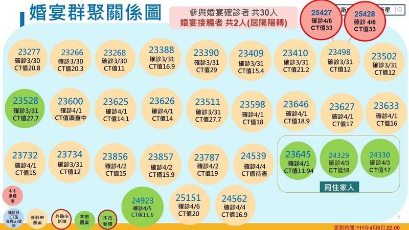 台中婚宴傳播鏈相關確診已逾60人，實際參加染疫已有30人。（市府提供）