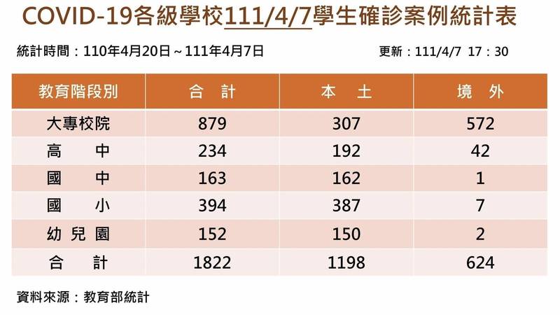 教育部今發布學生確診人數最新統計。（教育部提供）