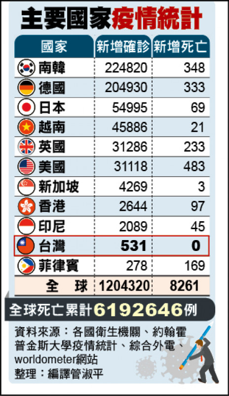 主要國家疫情統計