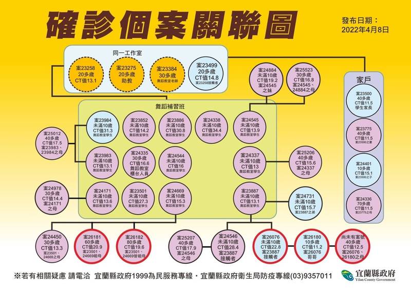 宜蘭縣舞蹈教室相關確診個案關聯圖。（宜蘭縣衛生局提供）