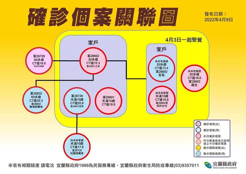 宜蘭縣出現新的傳播鍊，某家族聚餐共6人染疫，並出現3名相關確診，總計9人確診。（宜蘭縣政府提供）