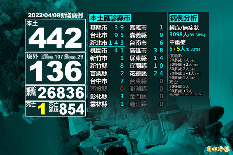 中央流行疫情指揮中心指揮官陳時中公布，今日本土武漢肺炎病例新增442例，再度創下今年單日新高紀錄，且新增1名死亡案例；另境外移入新增136例，其中107例為落地採檢陽性。（本報合成）