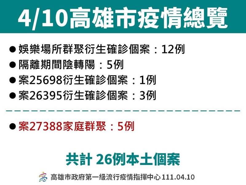 高雄市今新增26名本土確診個案。（市府提供）