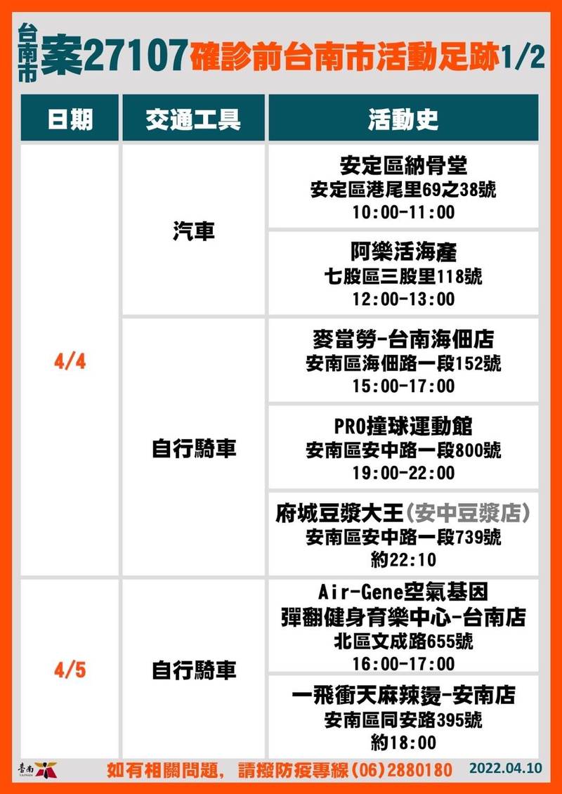 南市案27107足跡包括安南、東區、北區、七股及安定等5個行政區。（南市衛生局提供）