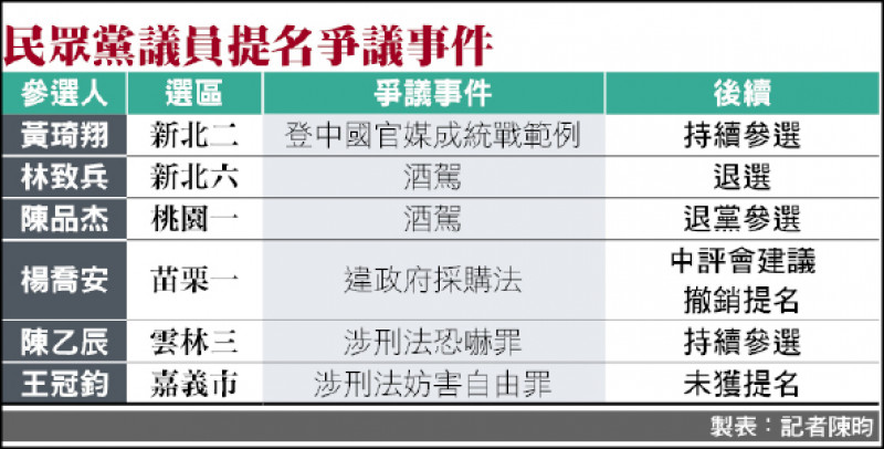 民眾黨議員提名爭議事件