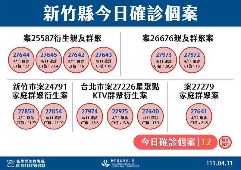 中央今（11日）公布新竹縣新增12例武漢肺炎本土確診案例。（竹縣府提供）