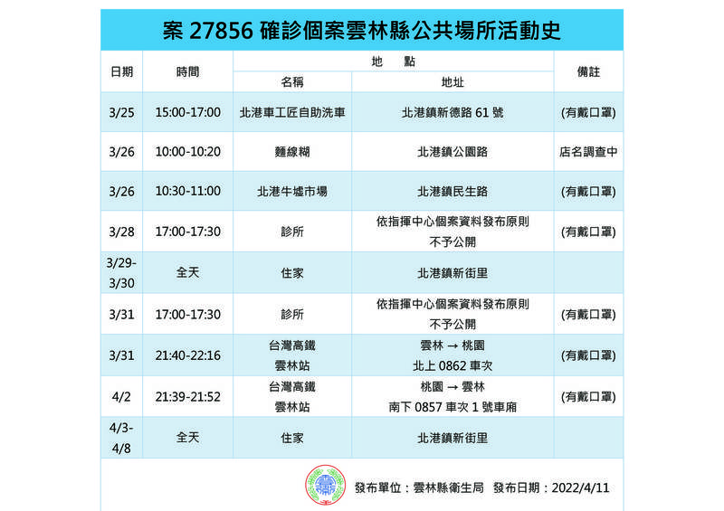 雲林今天新增確診案27856的足跡。（圖由雲林縣衛生局提供）