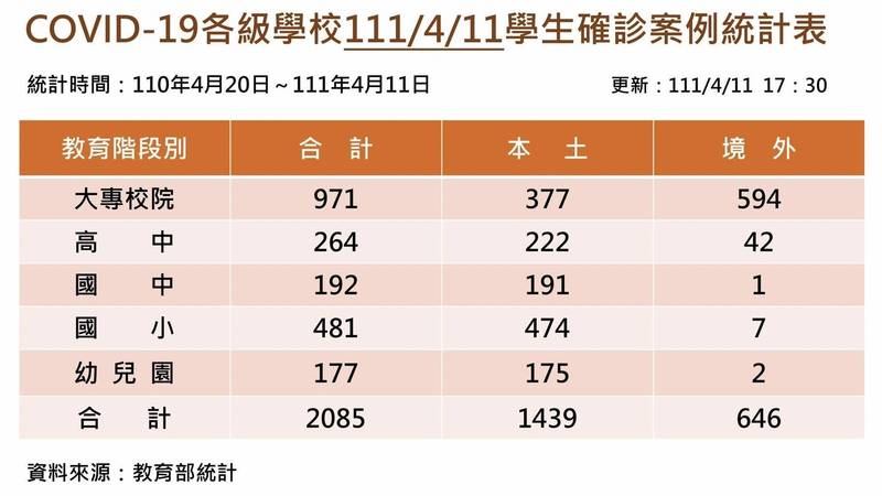 教育部統計，全國學生確診武漢肺炎人數，從去年4月20日至今（11日），已累計2085人，較前一日增加65人。（教育部提供）